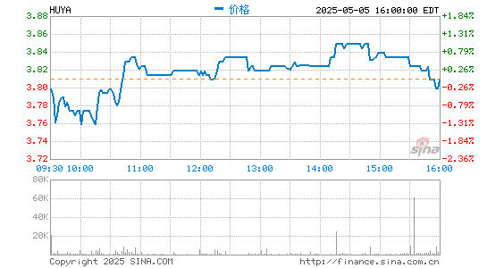 每日配资网站 虎牙2020年总营收109.14亿元 同比增长30.3%