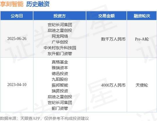 配资知识平台网 【投融资动态】享刻智能Pre-A轮融资，融资额数千万人民币，投资方为世纪长河集团、启迪之星创投等